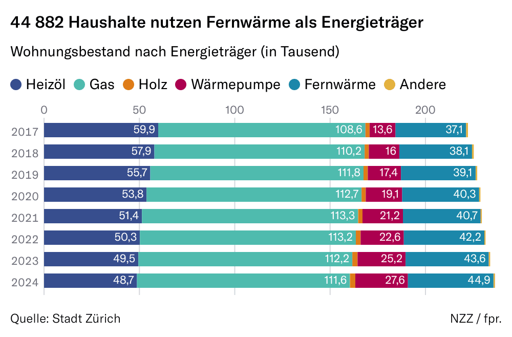 Grafik zur Nutzung der Fernwärme in Anzahl Haushalten