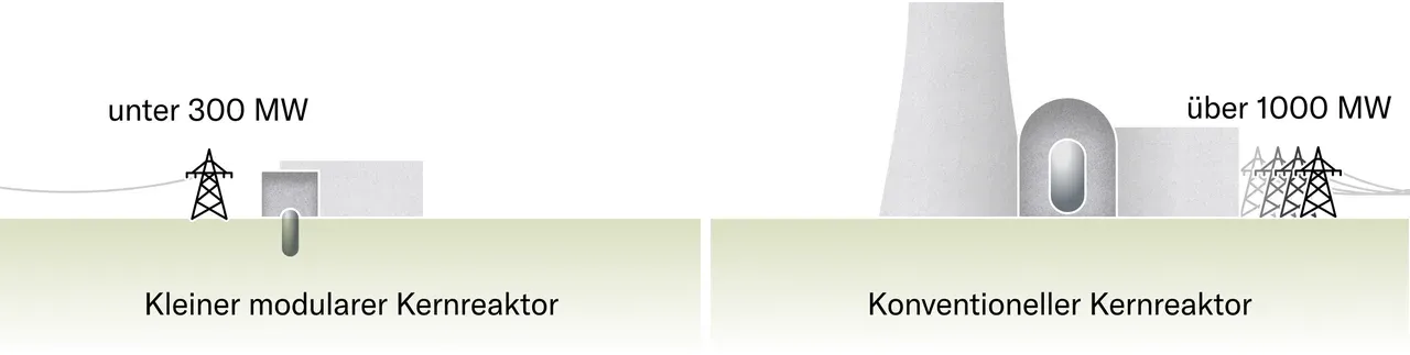 Grafik der Leistung kleinerer Reaktoren von Kernkraftwerken