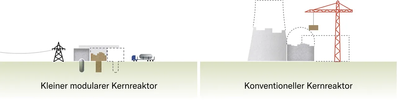 Grafik Kombination Grösse Kernreaktoren