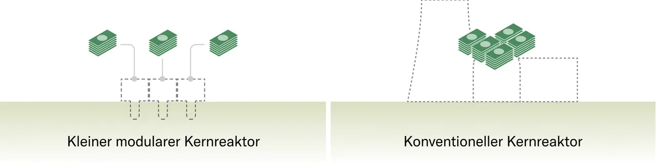 Grafik zum finanziellen Ertrag von SMR