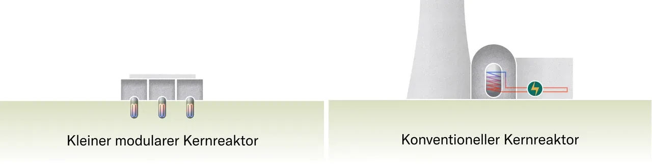 Grafik von Sicherheit von SMR