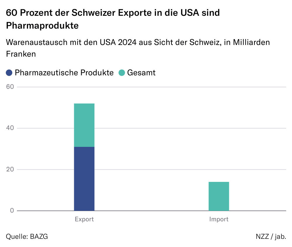 Grafik: 60 Prozent der Schweizer Exporte in die USA sind Pharmaprodukte