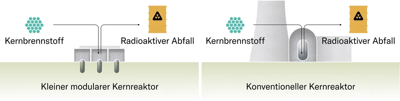 Grafik des Prinzips von SMR