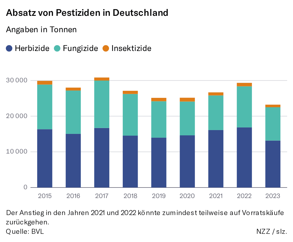 Grafik: Absatz von Pestiziden in Deutschland