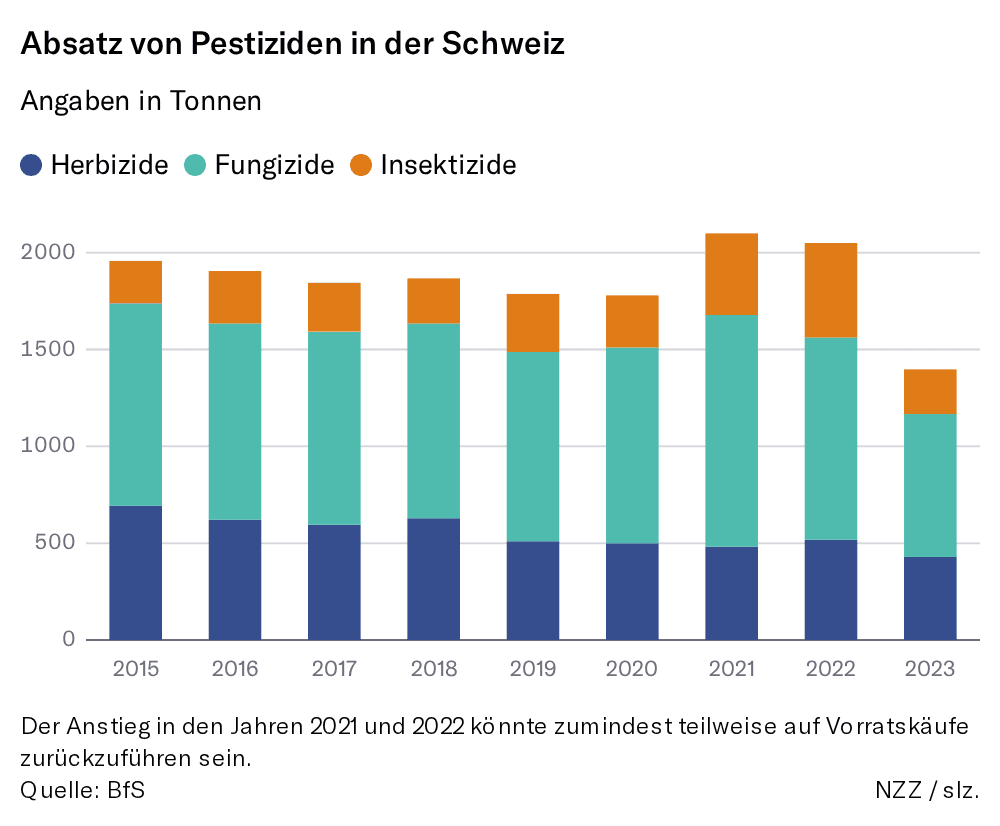 Grafik: Absatz von Pestiziden in der Schweiz