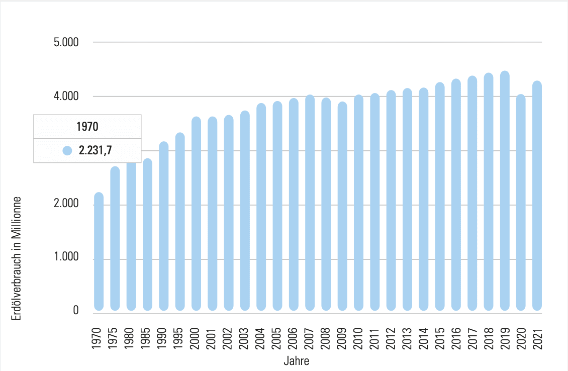Erdölverbrauch weltweit in Millionen Tonnen. Quelle: Statista (2023) 