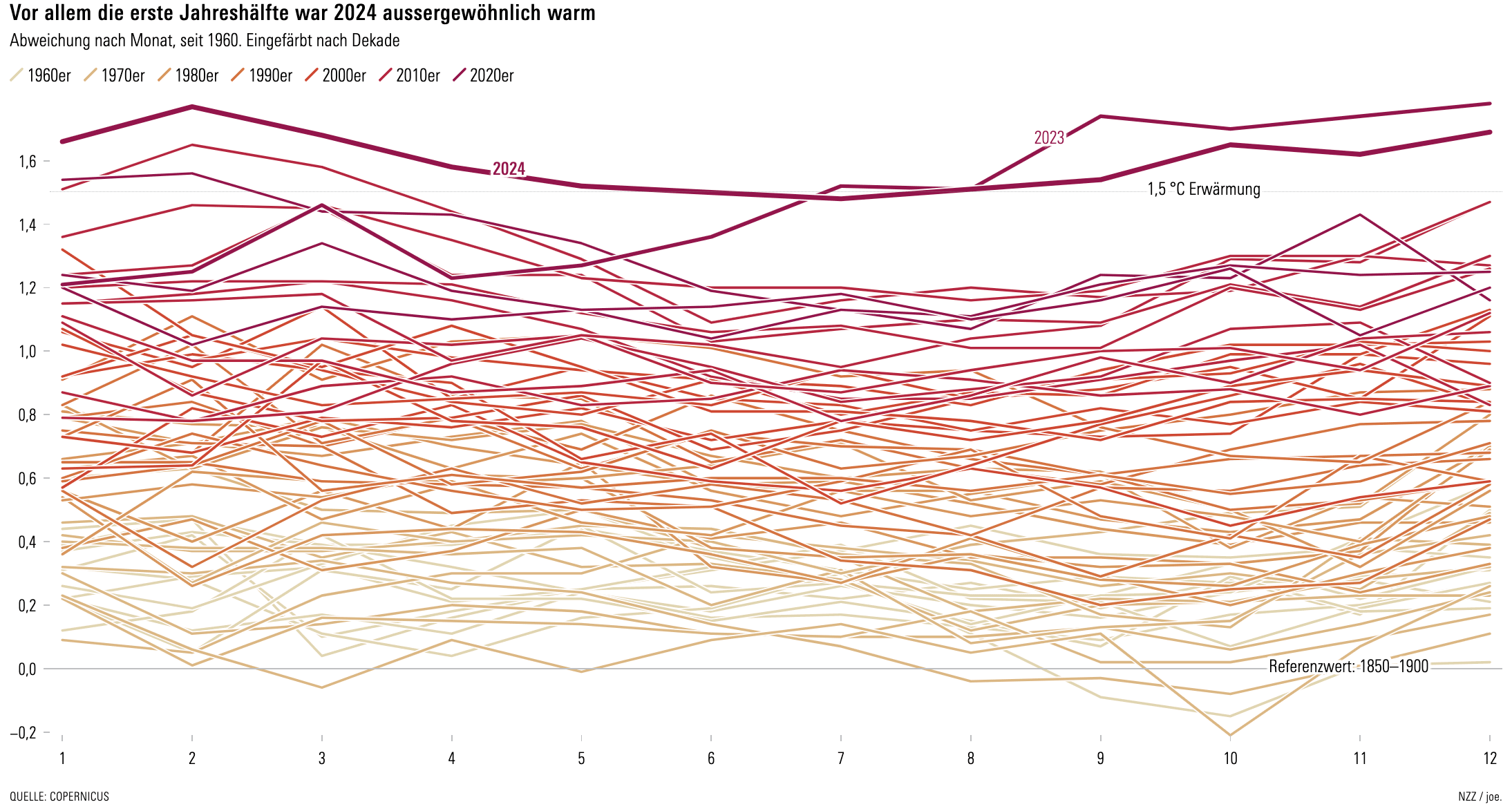 Grafik zur globalen Entwicklung der Temperatur im Jahr 2024