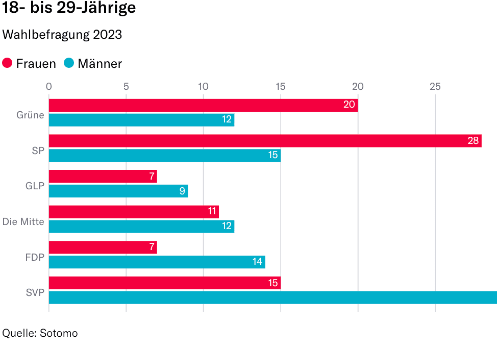 Grafik der politische Gesinnungsunterschied zwischen den Geschlechtern bei der Generation Z