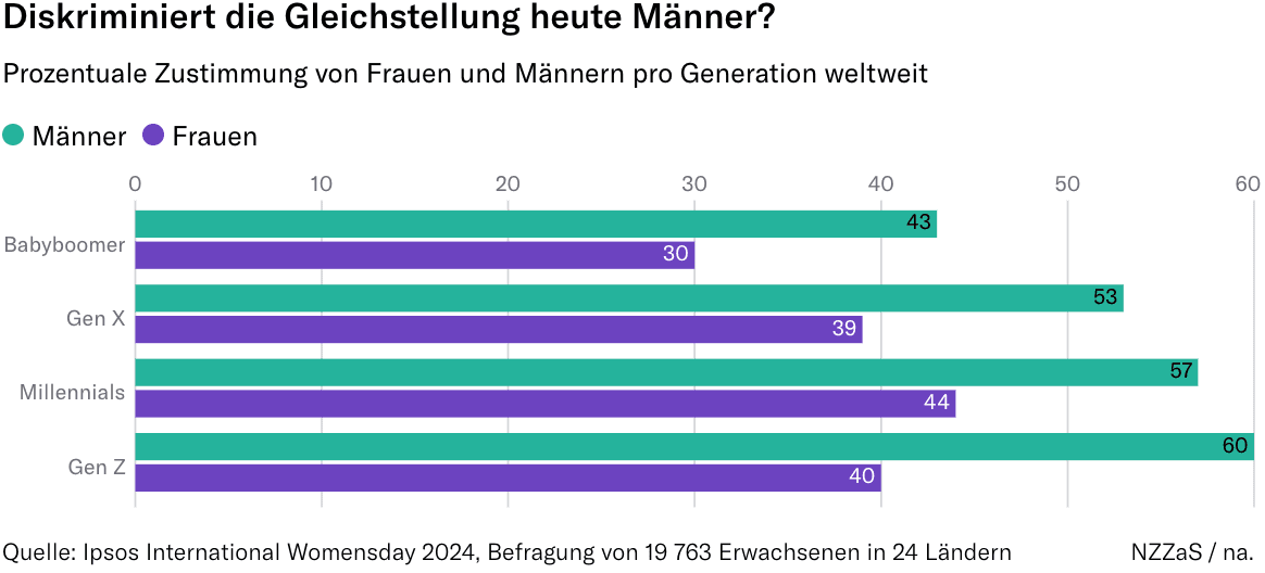 Grafik zur Gleichstellung in der Schweiz bei der Generation Z