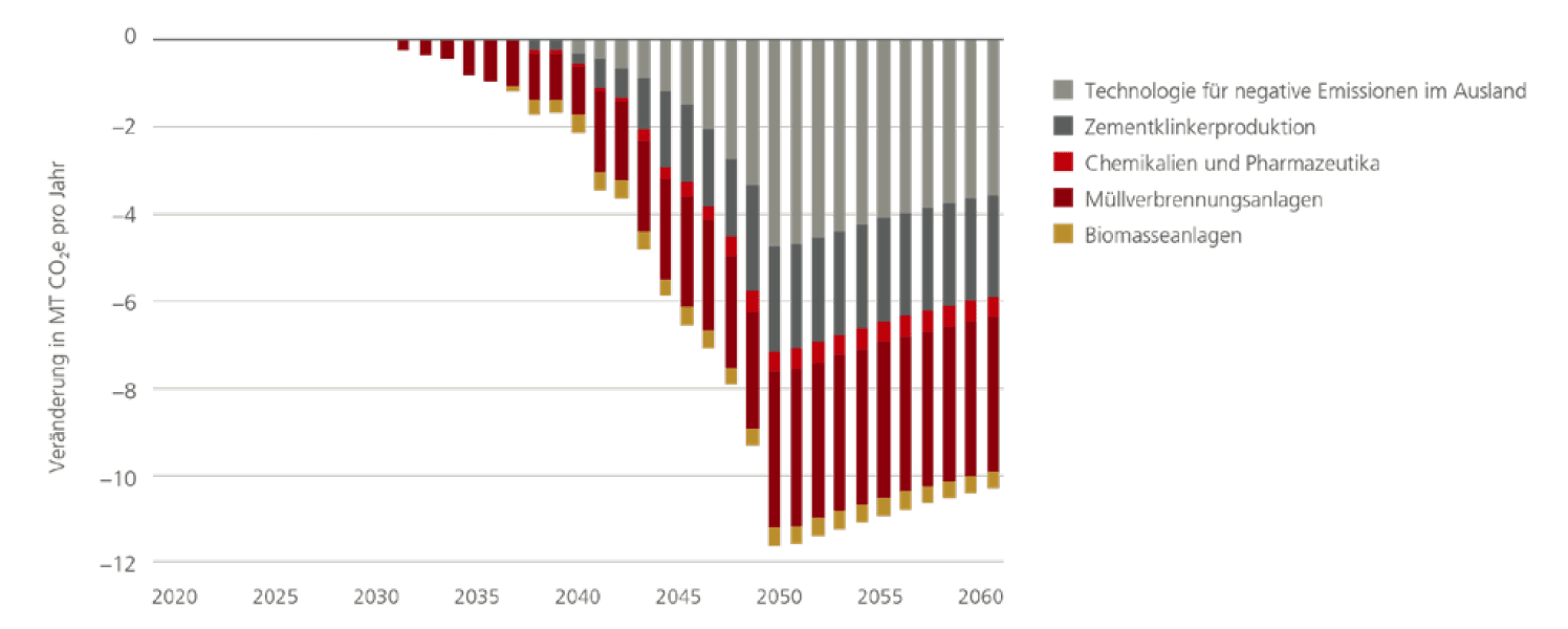 Quelle: Bundesamt für Umwelt / UBS