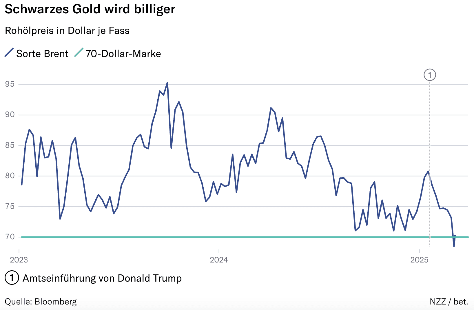 Grafik zum Rohölpreis in Dollar je Fass