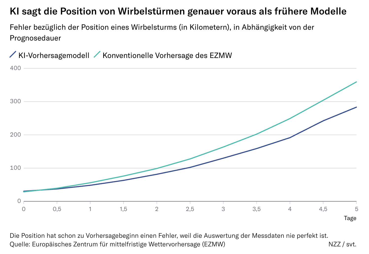 Grafik wie KI die Position von Wirbelstürmen genauer voraus sagt als frühere Modelle