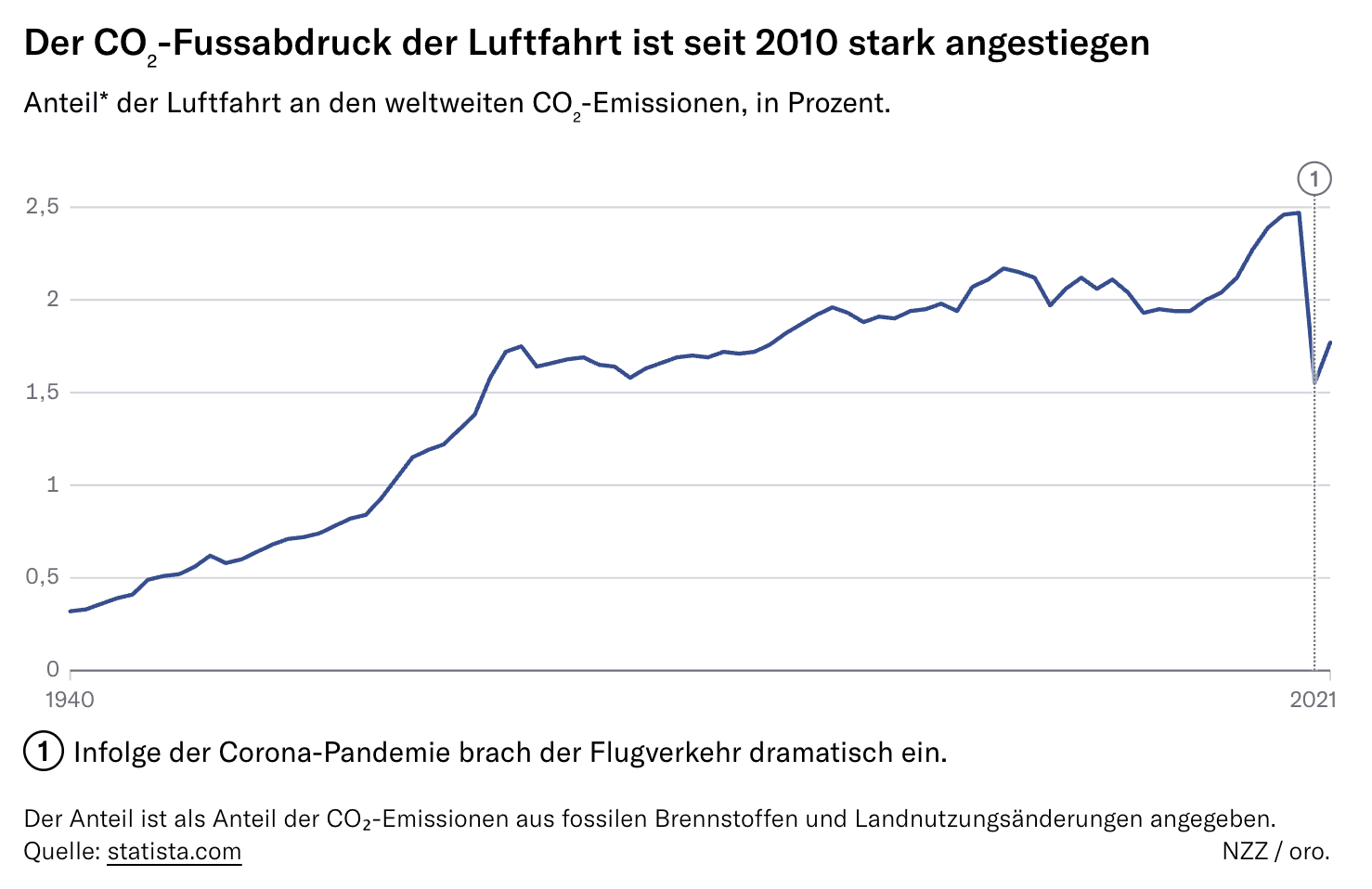 Grafik zum CO₂-Fussabdruck der Luftfahrt