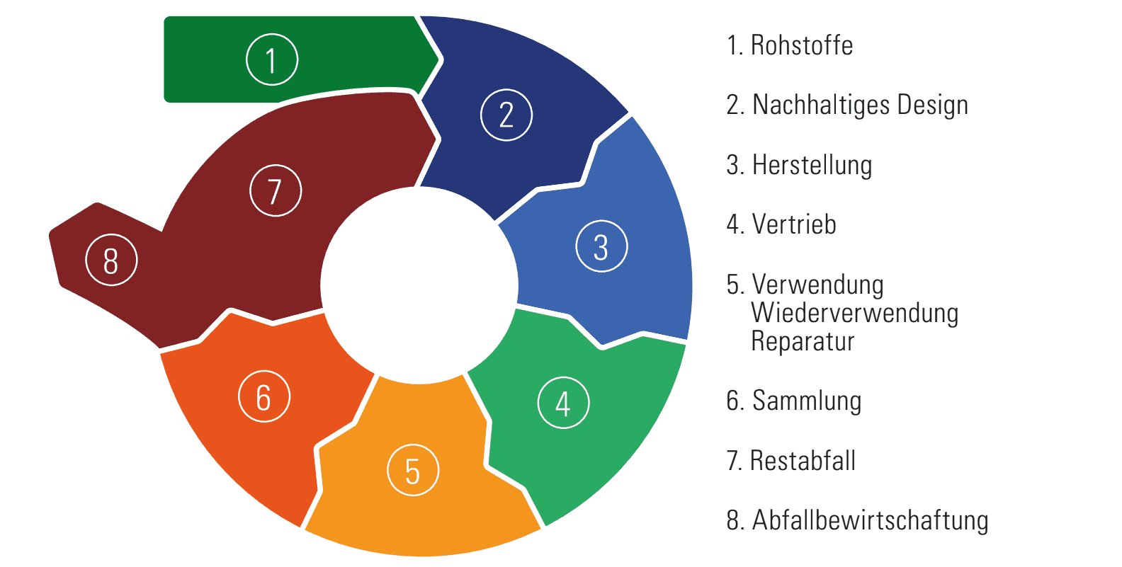 Modelle der Kreislaufwirtschaft
