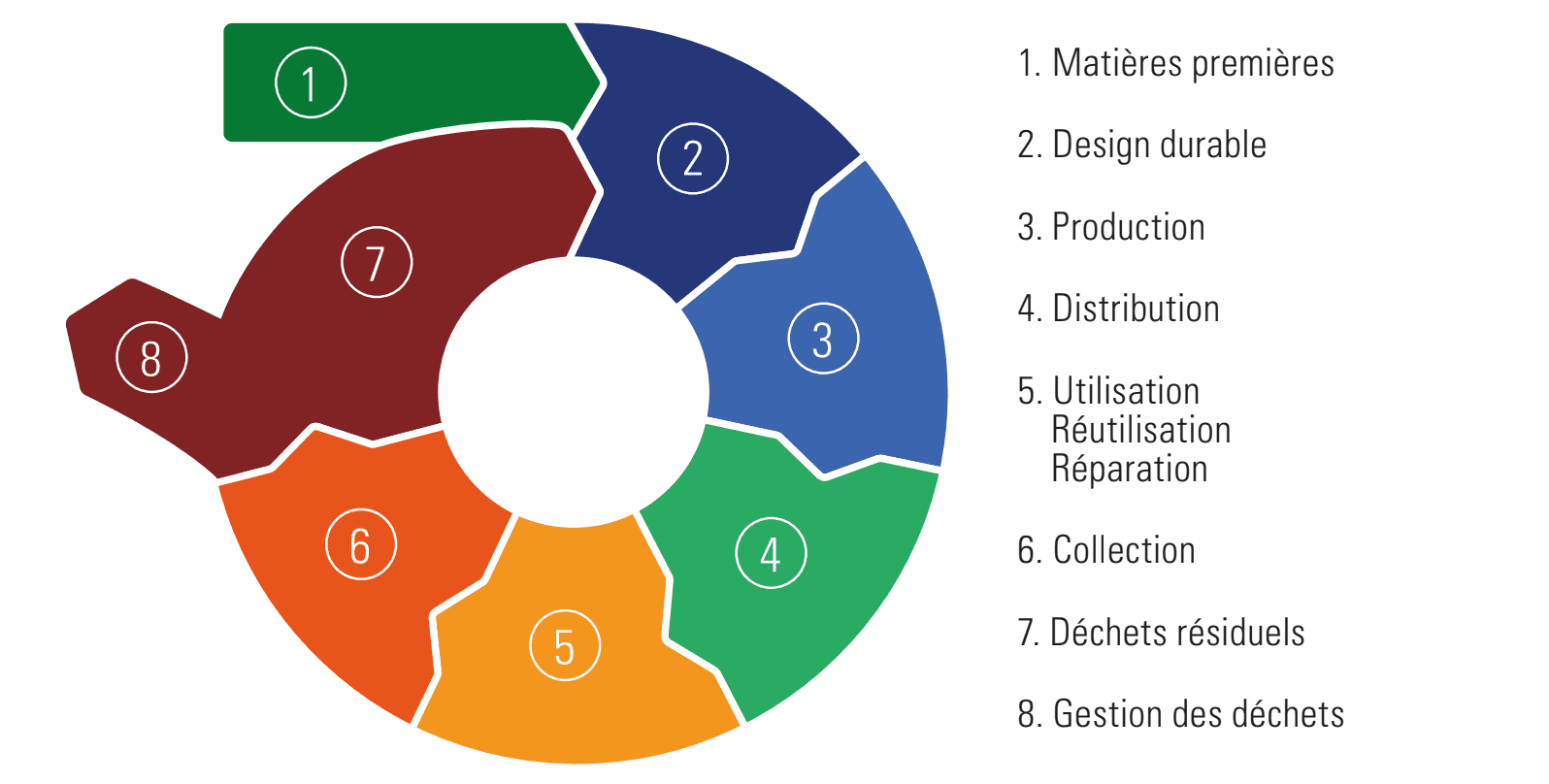 Modèles d'économie circulaire