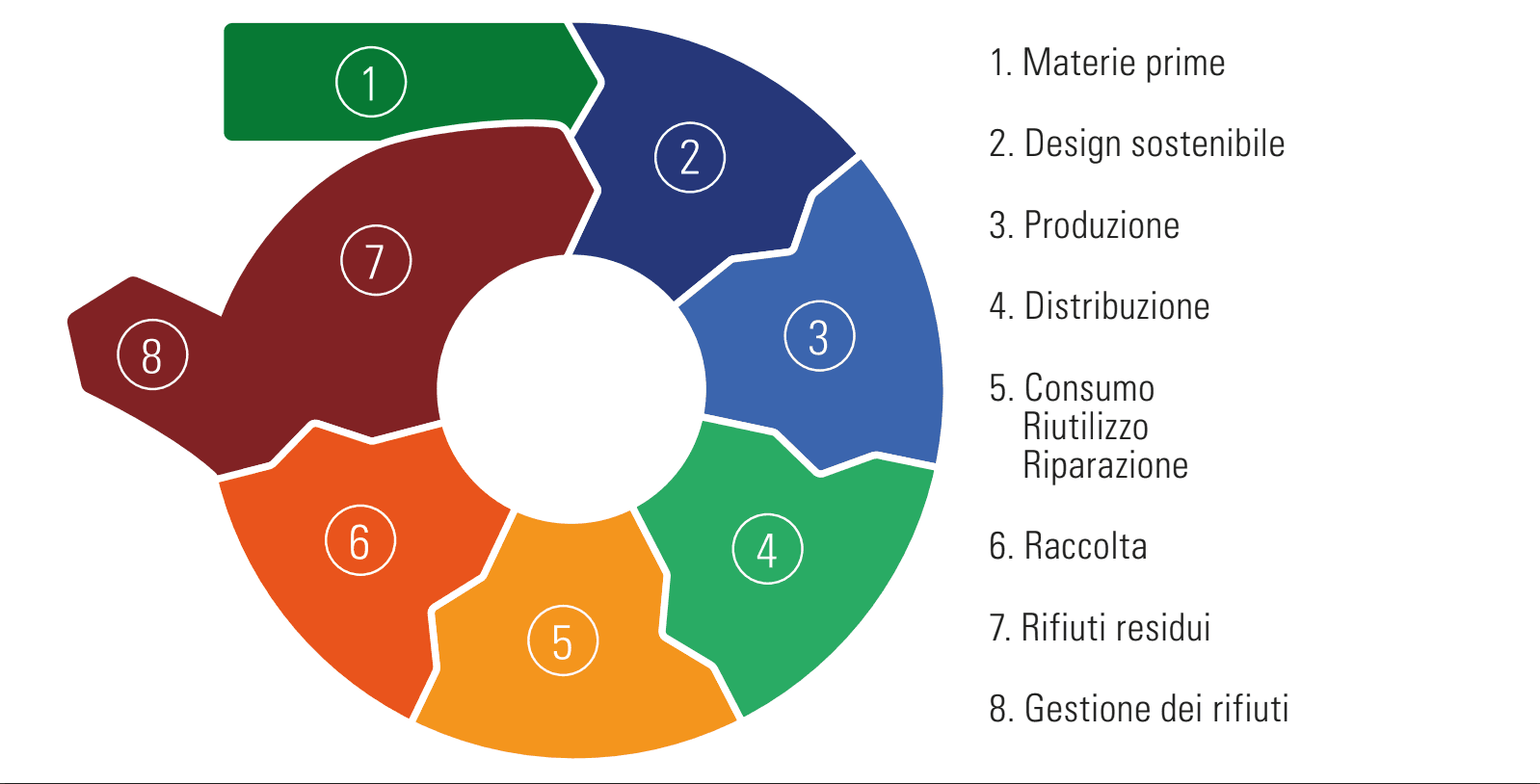 Modelli di economia circolare