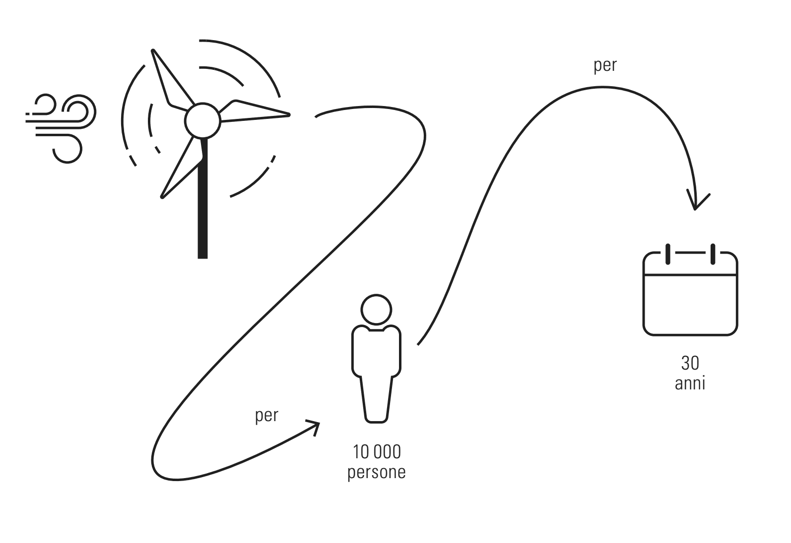 Grafico sull'energia eolica