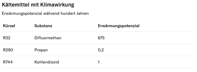 Das Erwärmungspotenzial (global warming potential) wird immer in Relation zu Kohlendioxid bestimmt. Quelle: F-Gase-Verordnung der EU