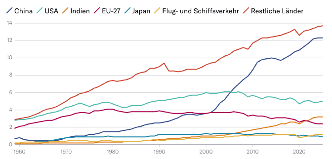Quelle: Global Carbon Project
