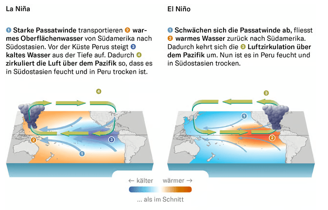 Über dem Pazifik wechseln sich La-Niña- und El-Niño-Bedingungen ab