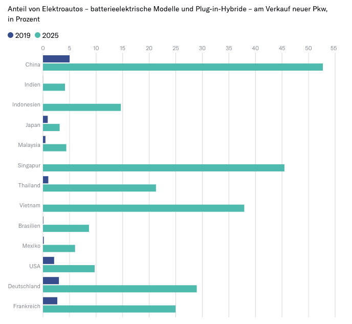 Diese Grafik stellt eine Auswahl von Ländern in Asien, Lateinamerika und Europa dar. Zahlen basieren auf einer Analyse der zugänglichen Daten zwischen Januar und Oktober 2025.