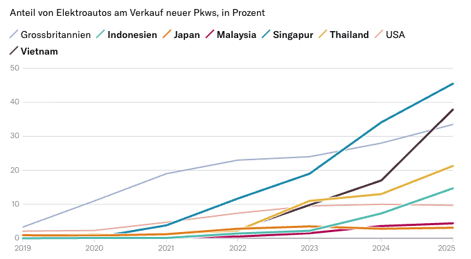 Der Begriff Elektroauto bezieht sich auf batterieelektrische Modelle und Plug-in-Hybride.