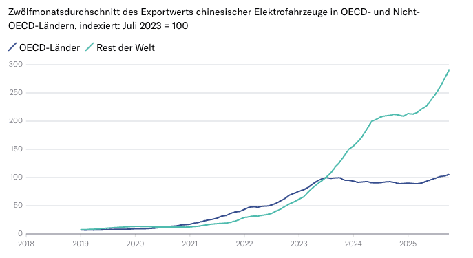 Die zehn grössten Märkte für Elektroautomodelle aus China sind Schwellen- und Entwicklungsländer. Der Begriff Elektrofahrzeuge bezieht sich auf batterieelektrische Modelle und Plug-in-Hybride.