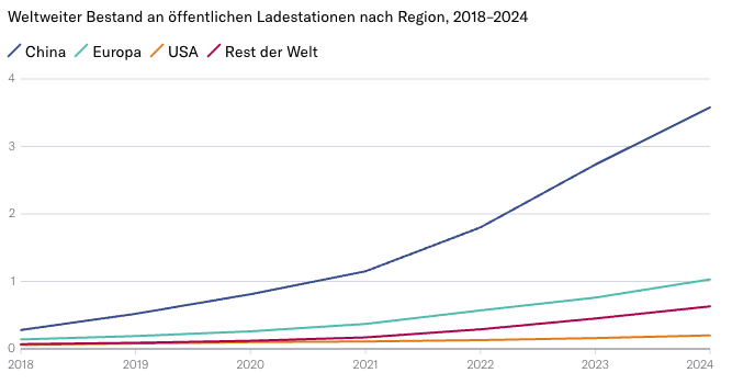 Quelle: Internationale Energieagentur, 2025NZZ / oro.