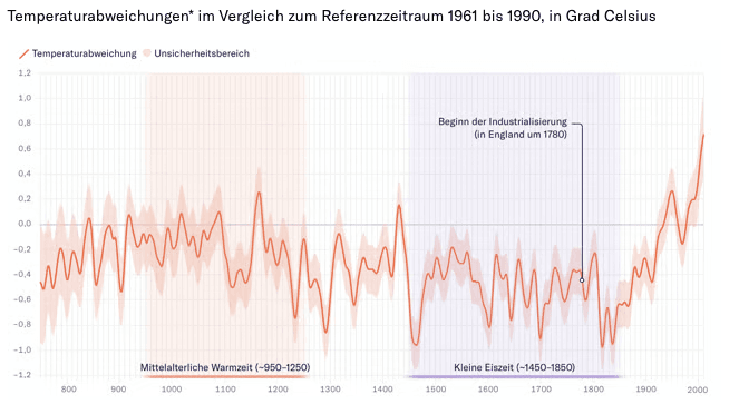 * Basierend auf einer Rekonstruktion der Sommertemperaturen (Mai bis August) auf der Nordhalbkugel von 750 bis 2011.