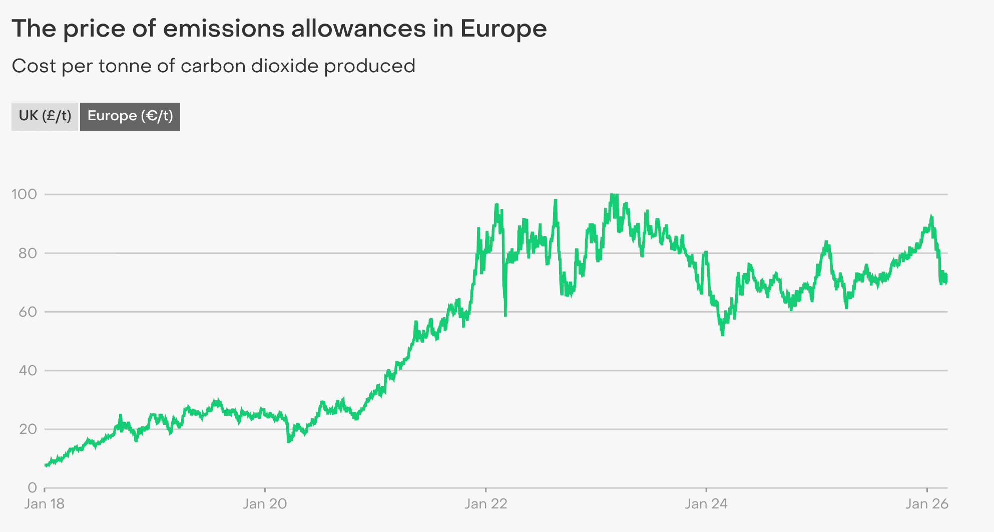 Liniengrafik zur Entwicklung des Preises europäischer Emissionszertifikate von 2018 bis 2026. Nach einem starken Anstieg bis fast 100 Euro pro Tonne CO₂ fällt der Preis zuletzt auf rund 70 Euro.