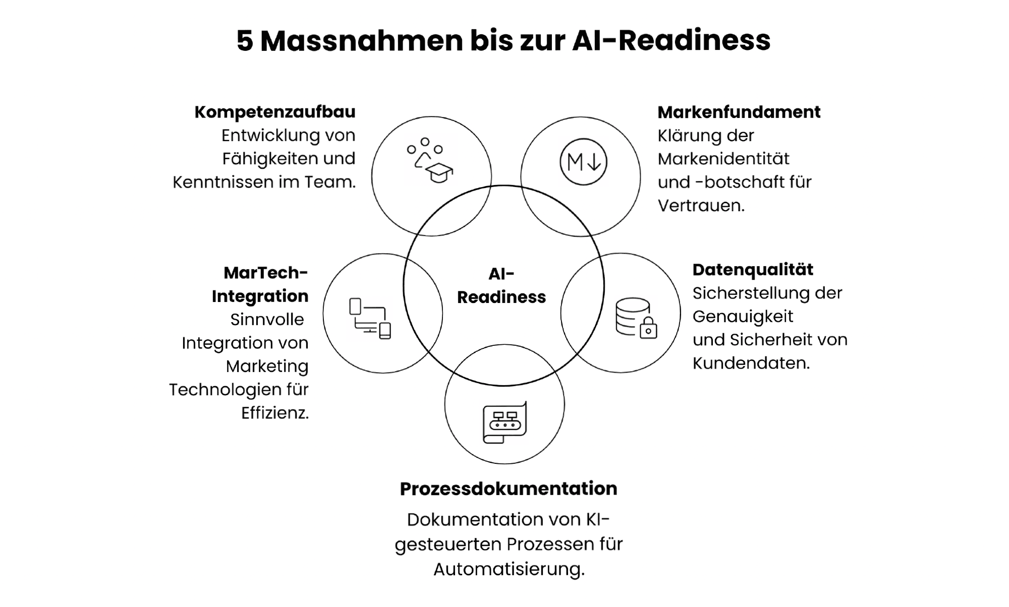 Eine Kurzanleitung, die KMU Orientierung im Bereich AI bieten kann. (PD)