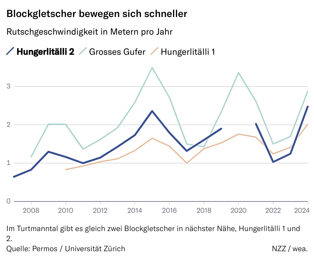 Blockgletscher bewegen sich schneller