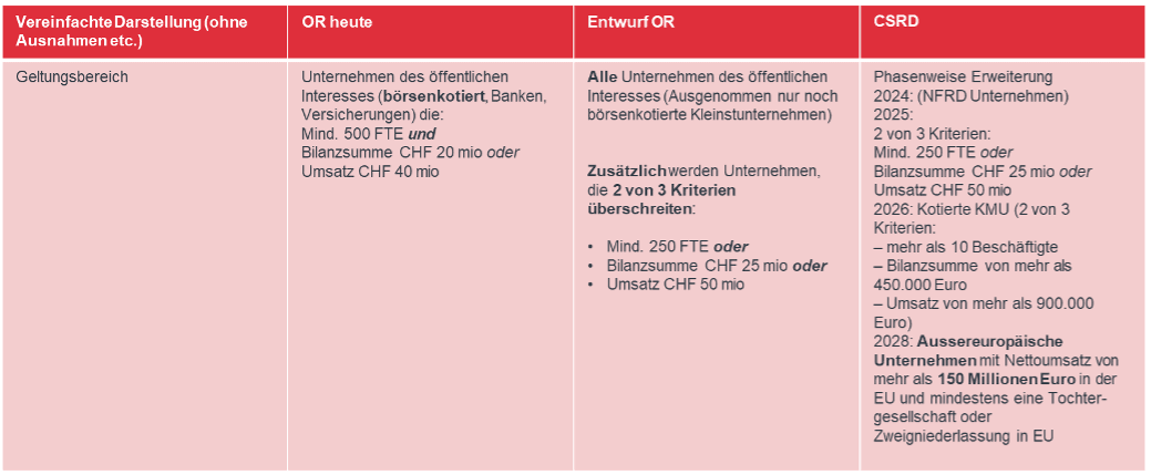 Grafik zum Geltungsbereich der Corporate Sustainability Reporting Directiv (CSRD)