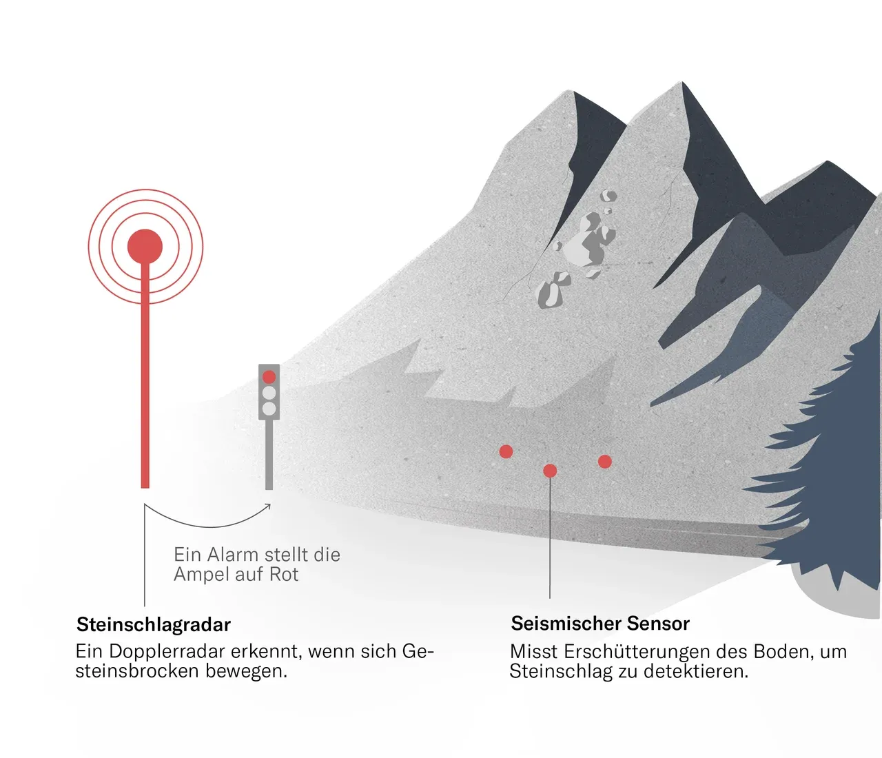 Alarmsysteme für Steinschlag