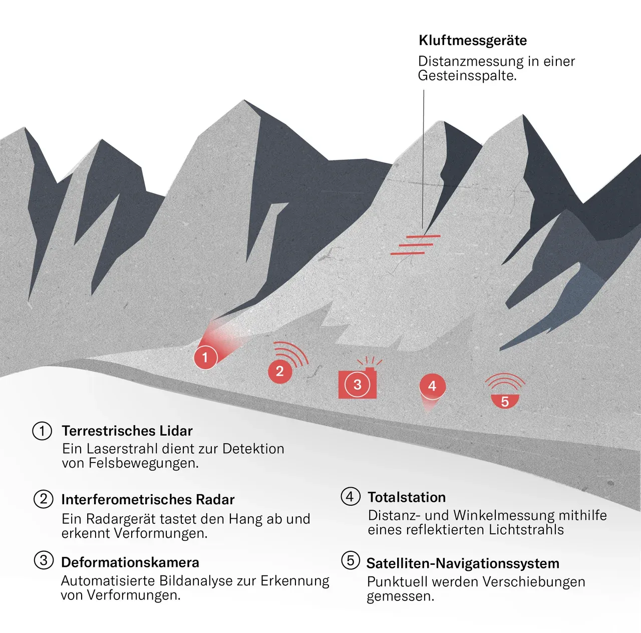 Geräte für Warnsysteme an der Erdoberfläche eines Bergmassivs