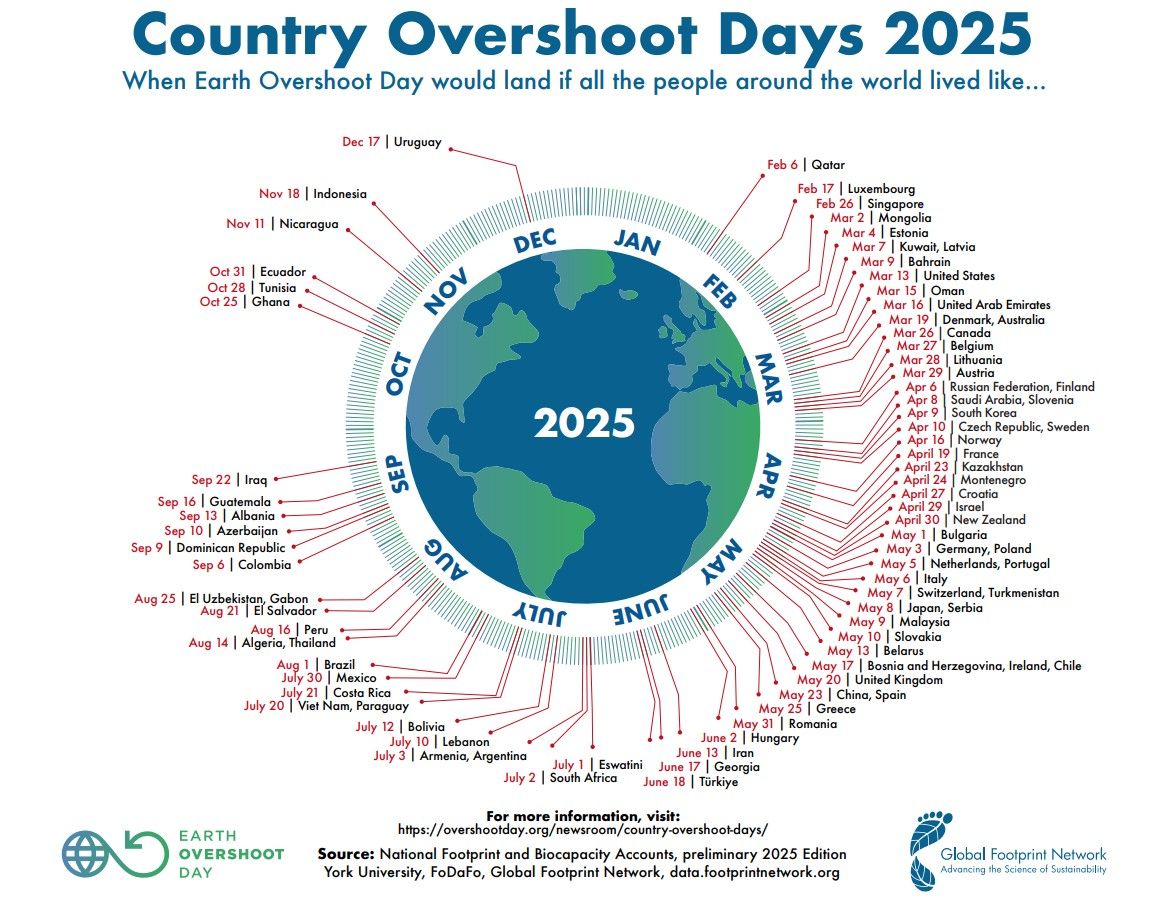 Visualisierung des Overshoot Day in den einzelnen Ländern der Welt