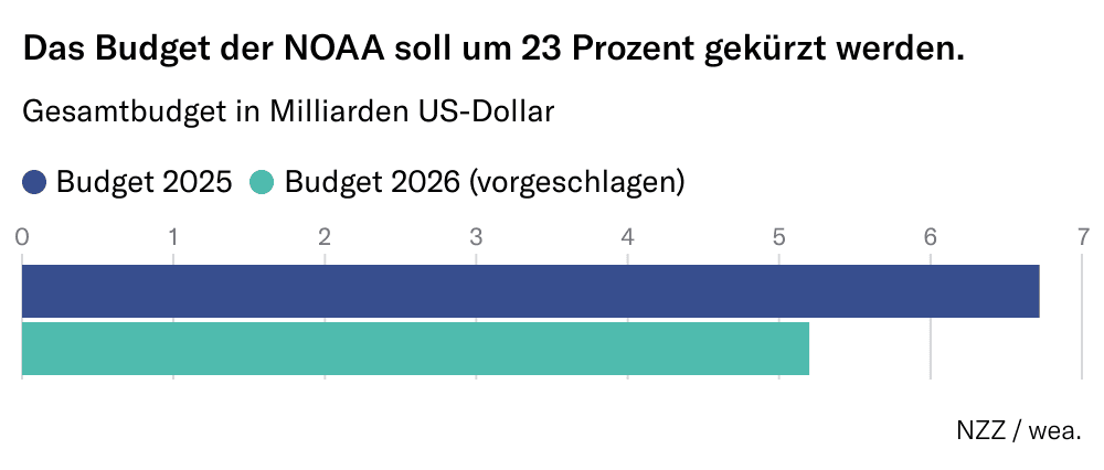 Grafik: Das Budget der NOAA soll um 23 Prozent gekürzt werden.
