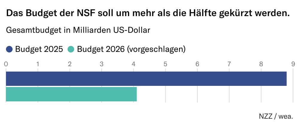 Grafik: Das Budget der NSF soll um mehr als die Hälfte gekürzt werden.