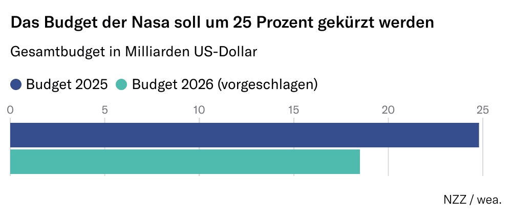 Grafik: Das Budget der Nasa soll um 25 Prozent gekürzt werden