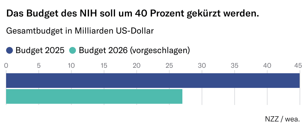 Grafik zum Budget des National Institutes of Health der USA