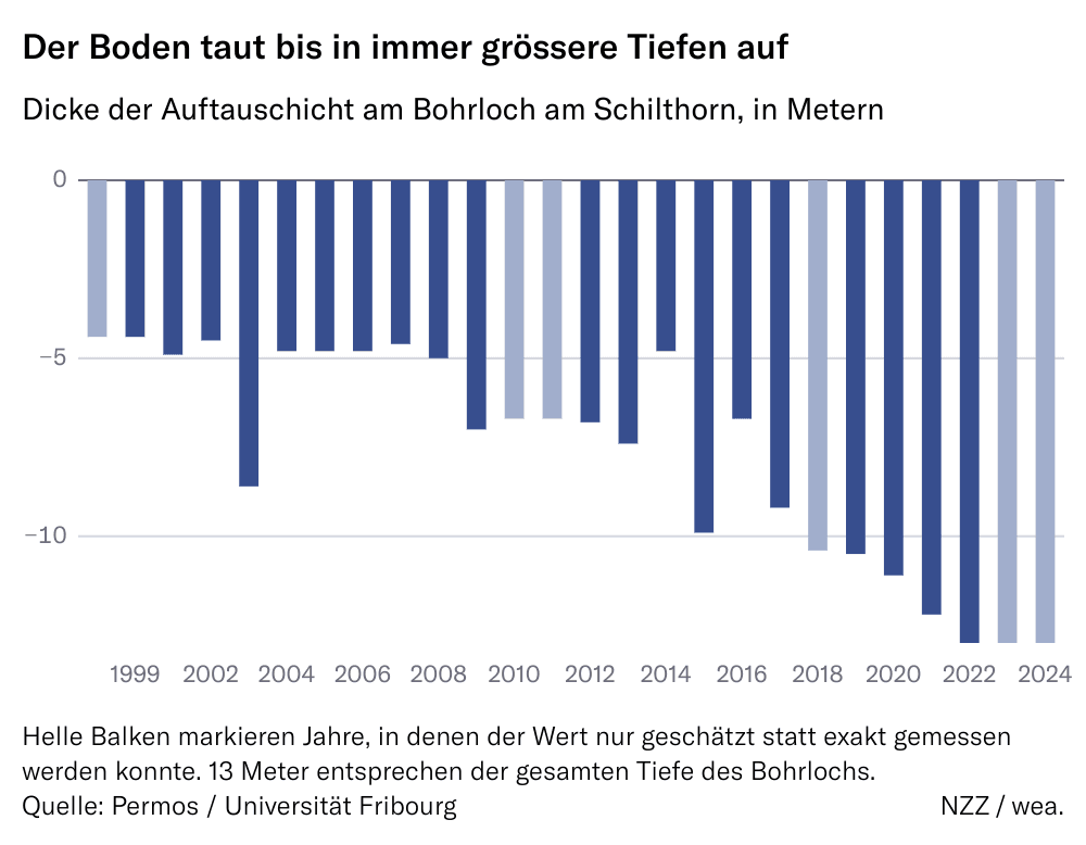 Grafik zum Permafrost: Der Boden taut bis in immer grössere Tiefen auf