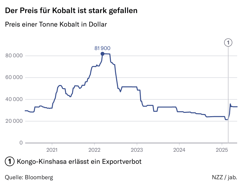Grafik: Der Preis für Kobalt ist stark gefallen