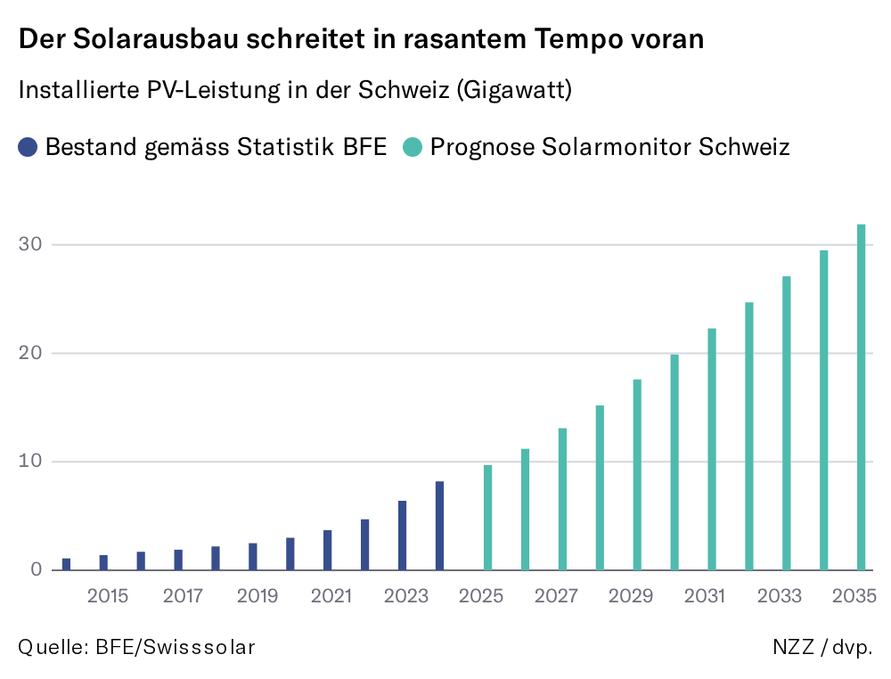 Der Solarausbau schreitet in rasantem Tempo voran