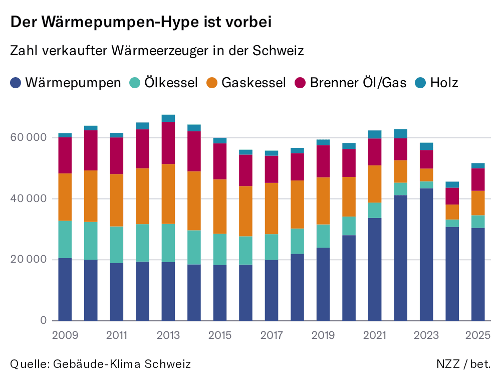 Der Wärmepumpen-Hype ist vorbei