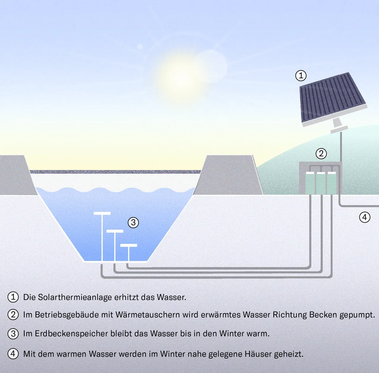 Wie der Erdbeckenspeicher in Hechingen funktioniert
