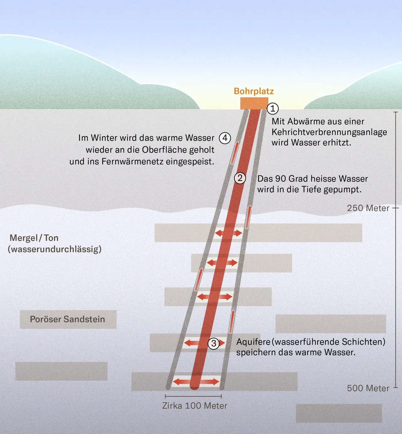 Grafik von einem Geothermiespeicher bei Bern