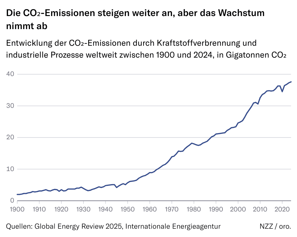 Grafik zu den CO₂-Emissionen