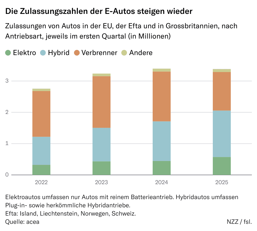 Grafik: Die Zulassungszahlen der E-Autos steigen wieder