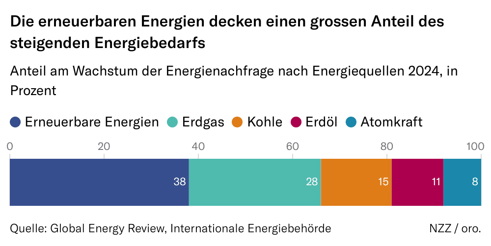 Grafik zu den Anteilen an erneuerbaren Energien des steigenden Energiebedarfs