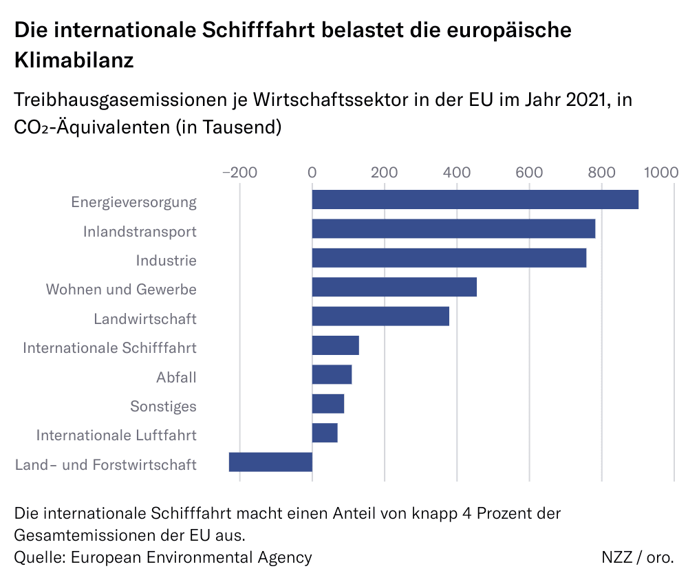 Grafik zur Klimabilanz der internationalen Schifffahrt